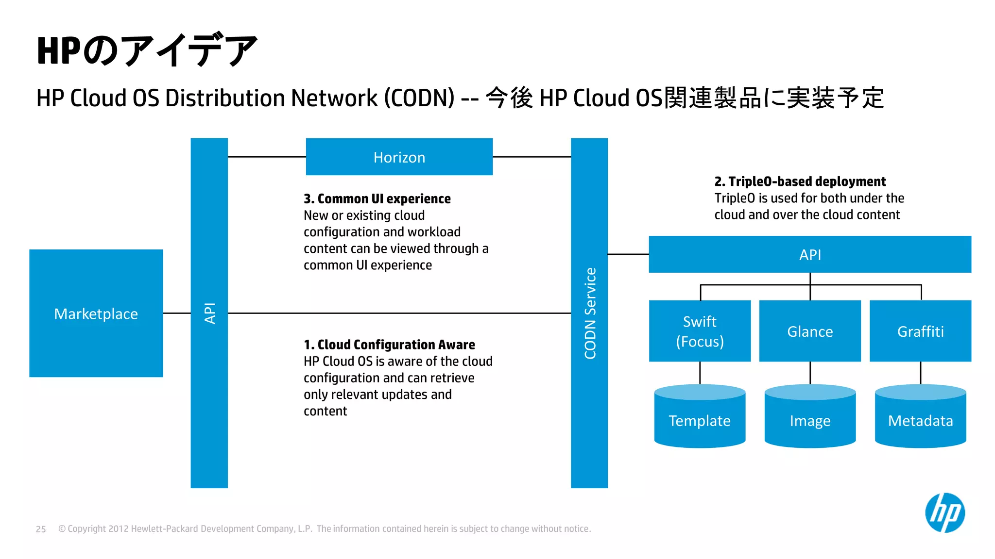HPのアイデア
HP Cloud OS Distribution Network (CODN) -- 今後 HP Cloud OS関連製品に実装予定
Horizon

1. Cloud Configuration Aware
HP Cloud OS is aware of the cloud
configuration and can retrieve
only relevant updates and
content

25

2. TripleO-based deployment
TripleO is used for both under the
cloud and over the cloud content

API

CODN Service

Marketplace

API

3. Common UI experience
New or existing cloud
configuration and workload
content can be viewed through a
common UI experience

© Copyright 2012 Hewlett-Packard Development Company, L.P. The information contained herein is subject to change without notice.

Swift
(Focus)

Glance

Graffiti

Template

Image

Metadata

 