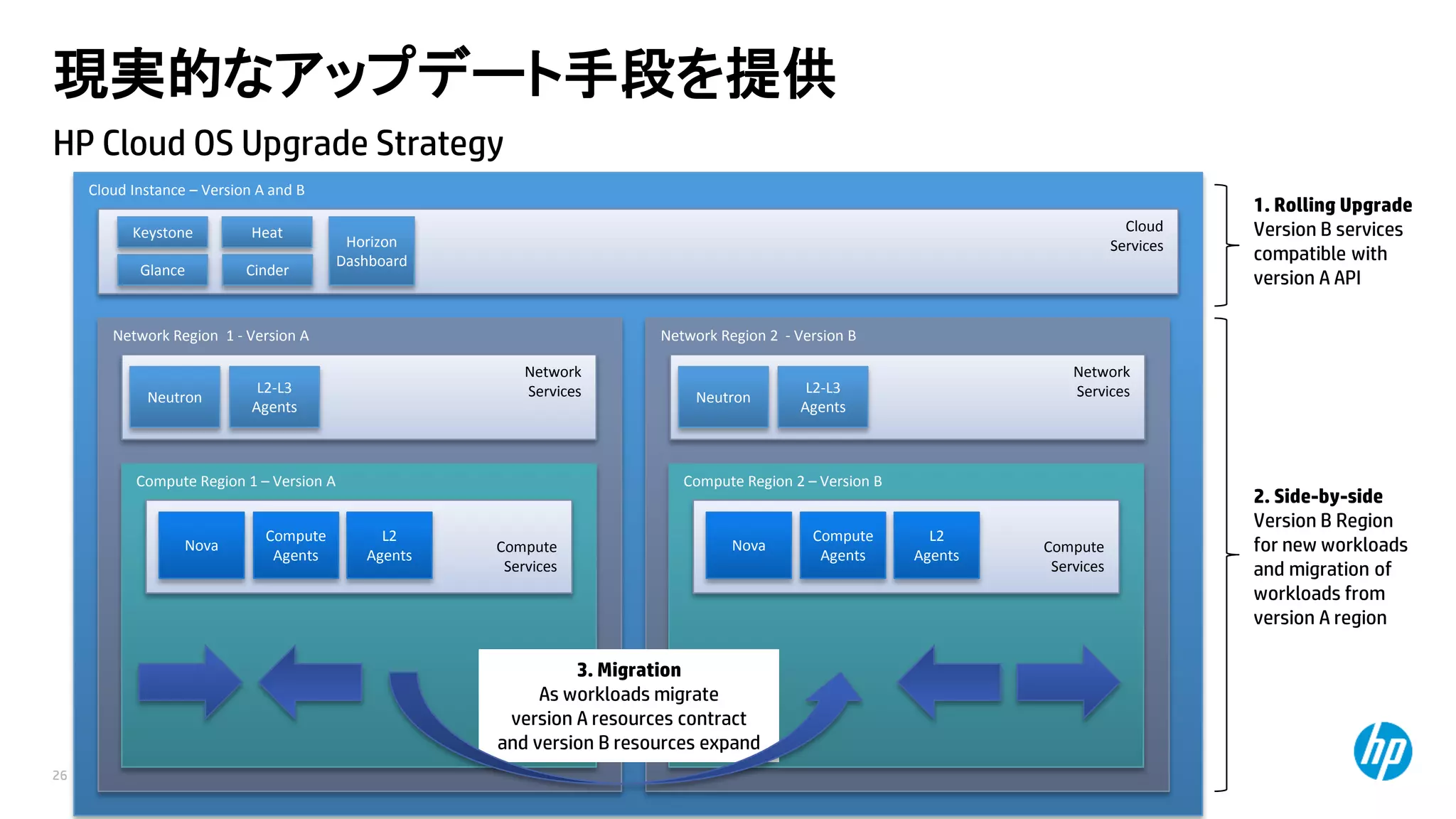 現実的なアップデート手段を提供
HP Cloud OS Upgrade Strategy
Cloud Instance – Version A and B
Keystone

Heat

Glance

Cinder

Cloud
Services

Horizon
Dashboard

Network Region 1 - Version A

Neutron

Network Region 2 - Version B
Network
Services

L2-L3
Agents

Compute Region 1 – Version A

Nova

Compute
Agents

Neutron

Network
Services

L2-L3
Agents

Compute Region 2 – Version B
L2
Agents

Compute
Services

Nova

Compute
Agents

3. Migration
As workloads migrate
version A resources contract
and version B resources expand
26

1. Rolling Upgrade
Version B services
compatible with
version A API

© Copyright 2012 Hewlett-Packard Development Company, L.P. The information contained herein is subject to change without notice.

L2
Agents

Compute
Services

2. Side-by-side
Version B Region
for new workloads
and migration of
workloads from
version A region

 
