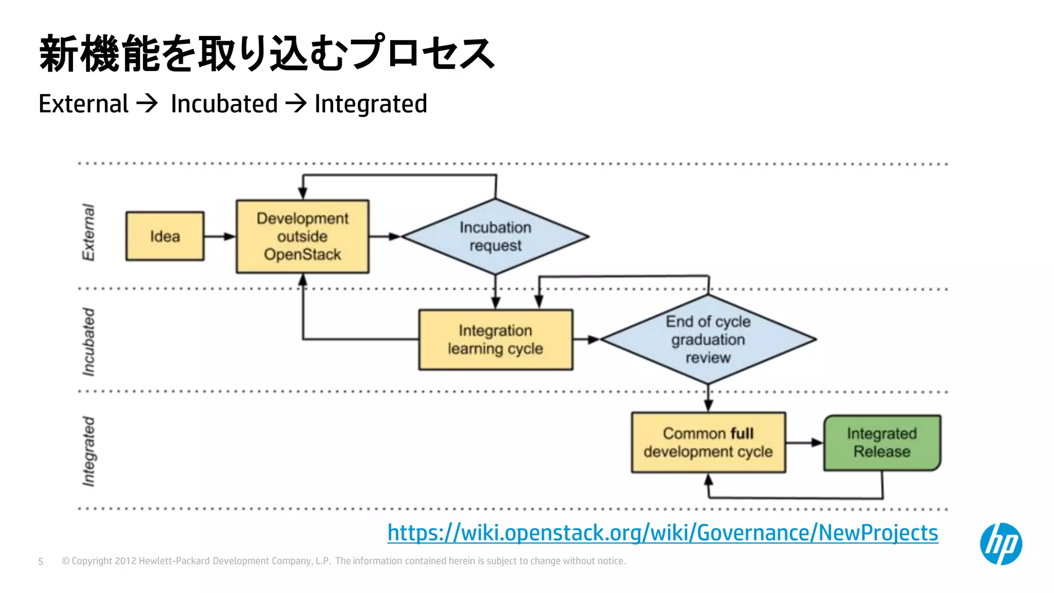 新機能を取り込むプロセス
External  Incubated  Integrated

https://wiki.openstack.org/wiki/Governance/NewProjects
5

© Copyright 2012 Hewlett-Packard Development Company, L.P. The information contained herein is subject to change without notice.

 