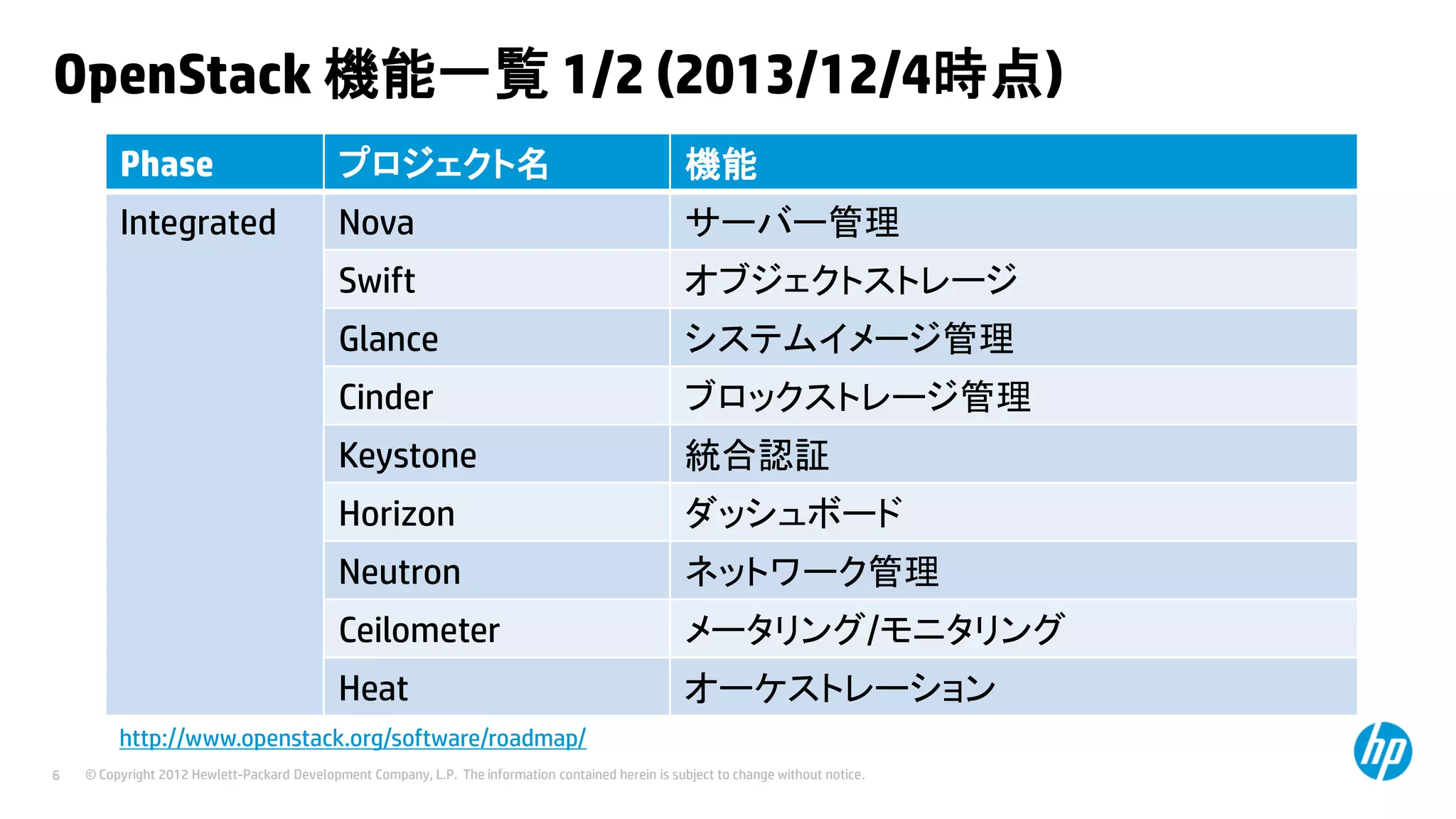 OpenStack 機能一覧 1/2 (2013/12/4時点)
Phase

プロジェクト名

機能

Integrated

Nova

サーバー管理

Swift

オブジェクトストレージ

Glance

システムイメージ管理

Cinder

ブロックストレージ管理

Keystone

統合認証

Horizon

ダッシュボード

Neutron

ネットワーク管理

Ceilometer

メータリング/モニタリング

Heat

オーケストレーション

http://www.openstack.org/software/roadmap/
6

© Copyright 2012 Hewlett-Packard Development Company, L.P. The information contained herein is subject to change without notice.

 