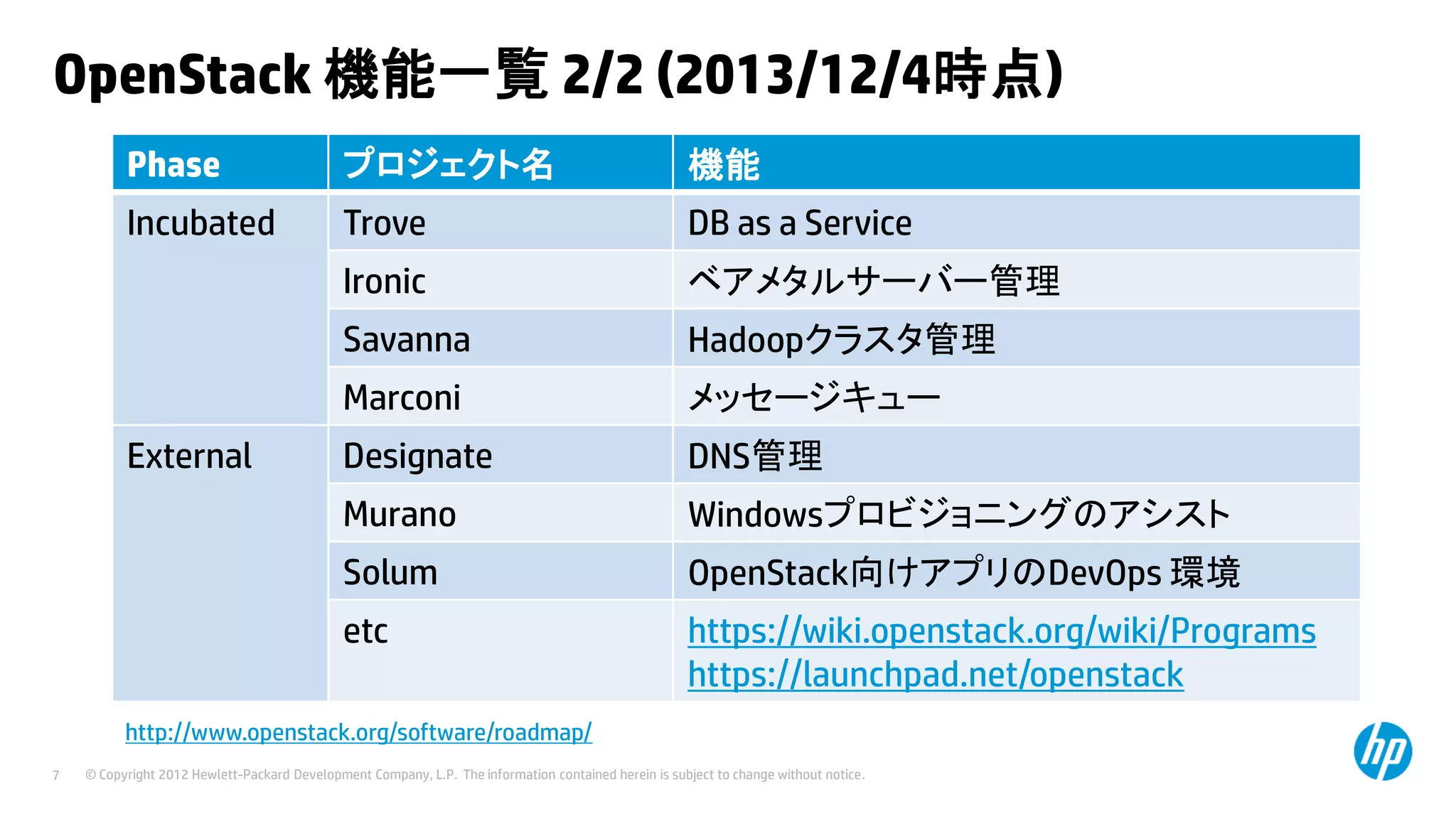 OpenStack 機能一覧 2/2 (2013/12/4時点)
Phase

プロジェクト名

機能

Incubated

Trove

DB as a Service

Ironic

ベアメタルサーバー管理

Savanna

Hadoopクラスタ管理

Marconi

メッセージキュー

Designate

DNS管理

Murano

Windowsプロビジョニングのアシスト

Solum

OpenStack向けアプリのDevOps 環境

etc

https://wiki.openstack.org/wiki/Programs
https://launchpad.net/openstack

External

http://www.openstack.org/software/roadmap/
7

© Copyright 2012 Hewlett-Packard Development Company, L.P. The information contained herein is subject to change without notice.

 