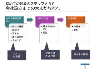 初めての起業のステップＡＢＣ
会社設立までの大まかな流れ

会社の基本を決     定款の作成        登記申請
める

  • 会社の種類     • 基本の決まり     • 申請書
  • 取締役         ごと         • 登記
  • 資本金       • 認証
  • 本社の住所
  • 目的など




   オフィス         認証役場
                            資本金の証明
   従業員          ネット申請
 