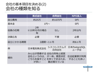 会社の基本項目を決める(2)
会社の種類を知る
             株式会社          合同会社     NPO法人
設立費用         約25万          約10万円      0円
資本金                  1円～              0円
               2年
役員の任期      ※10年も可の場合         なし     2年以内
               有
決算広告          必要             不要      必要

設立にかかる期間           2週間～1ヶ月          約6ヶ月

                       シスコシステムズ 日本PostgreSQL
例          日本電気株式会社
                         合同会社     ユーザ会
           みんなが想像する 会社の所有と経営
           会社というのは、 が一体。意思決定 社会起業家が利用
傾向
           こちらを指すこと を早くできるため、 することも多い
              が多い    最近増えている
 