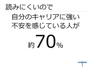 読みにくいので 
⾃自分のキャリアに強い 
不不安を感じている⼈人が 
約70％ 
 