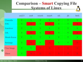 49
OSC Fall Tokyo, 2012 Clonezilla.org
Comparison – Smart Copying File
Systems of Linux
ext2/3 ext4 reiserfs reser4 xfs jf...