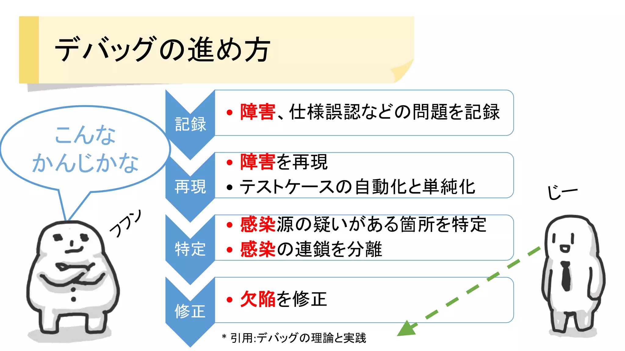 記録
• 障害、仕様誤認などの問題を記録
再現
• 障害を再現
• テストケースの自動化と単純化
特定
• 感染源の疑いがある箇所を特定
• 感染の連鎖を分離
修正
• 欠陥を修正
デバッグの進め方
* 引用:デバッグの理論と実践
こんな
かんじかな
 