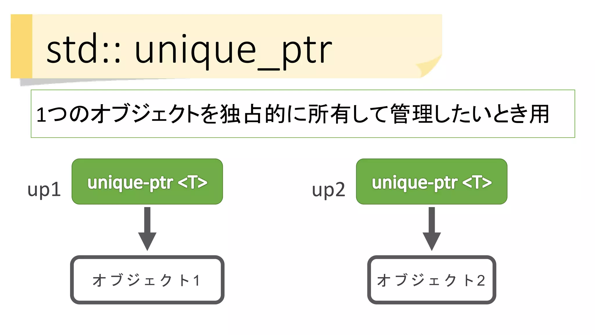 std:: unique_ptr
オブジェクト1
up1 up2
オブジェクト2
1つのオブジェクトを独占的に所有して管理したいとき用
 