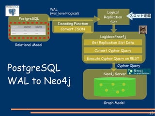 13
Neo4j Server
Logideco4neo4j
PostgreSQL
Relational Model
Cypher Query
WAL
(wal_level=logical) Logical
Replication
Slot
Execute Cypher Query on REST
Convert Cypher Query
PostgreSQL
WAL to Neo4j
Graph Model
olumn1 column2 column3
・・・ ・・・ ・・・
・・・・ ・・・・ ・・・
Get Replication Slot Data
Decoding Function
Convert JSON
スロット定義
 