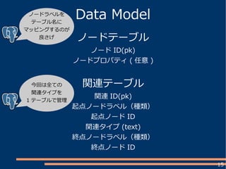15
Data Model
ノードテーブル
ノード ID(pk)
ノードプロパティ ( 任意 )
関連テーブル
関連 ID(pk)
起点ノードラベル（種類）
起点ノード ID
関連タイプ (text)
終点ノードラベル（種類）
終点ノード ID
ノードラベルを
テーブル名に
マッピングするのが
良さげ
今回は全ての
関連タイプを
1 テーブルで管理
 