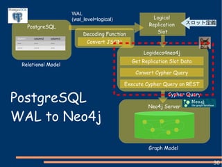 30
Neo4j Server
Logideco4neo4j
PostgreSQL
Relational Model
Cypher Query
WAL
(wal_level=logical) Logical
Replication
Slot
Execute Cypher Query on REST
Convert Cypher Query
PostgreSQL
WAL to Neo4j
Graph Model
olumn1 column2 column3
・・・ ・・・ ・・・
・・・・ ・・・・ ・・・
Get Replication Slot Data
Decoding Function
Convert JSON
スロット定義
 