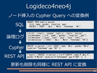 35
Logideco4neo4j
ノード挿入の Cypher Query への変換例
INSERT INTO public.person
(nid, name, gender, location, age)
VALUES ('10001',' ぬこ ','Male','Yokohama','48')
{"kind":"insert","schema":"public","table":"person",
"columnnames":["nid","name","gender","location","age"],
"columntypes":["text","text","text","text","text"],
"columnvalues":["10001"," ぬこ ","Male","Yokohama","48"]}
CREATE (n:person { nid:"10001",name:" ぬこ ",gender:"Male",
location:"Yokohama",age:"48" })
{"query":"CREATE (n:person { nid:"10001",name:" ぬこ ",
gender:"Male",location:"Yokohama",age:"48" }) "}
SQL
論理ログ
Cypher
REST API
更新も削除も同様に REST API に変換
 