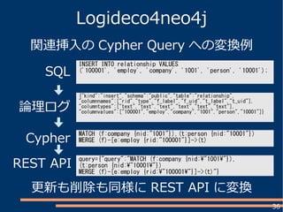 36
Logideco4neo4j
関連挿入の Cypher Query への変換例
INSERT INTO relationship VALUES
('100001', 'employ', 'company', '1001', 'person', '10001');
{"kind":"insert","schema":"public","table":"relationship",
"columnnames":["rid","type","f_label","f_uid","t_label","t_uid"],
"columntypes":["text","text","text","text","text","text"],
"columnvalues":["100001","employ","company","1001","person","10001"]}
MATCH (f:company {nid:"1001"}),(t:person {nid:"10001"})
MERGE (f)-[e:employ {rid:"100001"}]->(t)
query={"query":"MATCH (f:company {nid:"1001"}),
(t:person {nid:"10001"})
MERGE (f)-[e:employ {rid:"100001"}]->(t)"}
SQL
論理ログ
Cypher
REST API
更新も削除も同様に REST API に変換
 