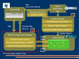 44
Neo4j Server
Logideco4neo4j
PostgreSQL
Cypher Query
WAL
(wal_level=logical) Logical
Replication
Slot
Execute Cypher Query on REST
Convert Cypher Query
olumn1 column2 column3
・・・ ・・・ ・・・
・・・・ ・・・・ ・・・
Get Replication Slot Data
Decoding Function
Convert JSON
Neo4j Foriegn Data Wrapper
Defined Cypher Query
Execute Cypher Query on REST
Generate PostgreSQL Record
PostgreSQL
Record
JSON
Result
Provide Cypher Result View
SQL
Cypher
Query
スロット定義
 