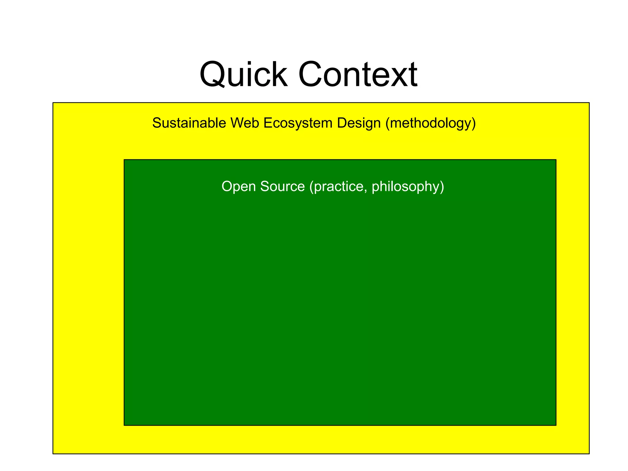 Quick Context
Sustainable Web Ecosystem Design (methodology)



         Open Source (practice, philosophy)
 
