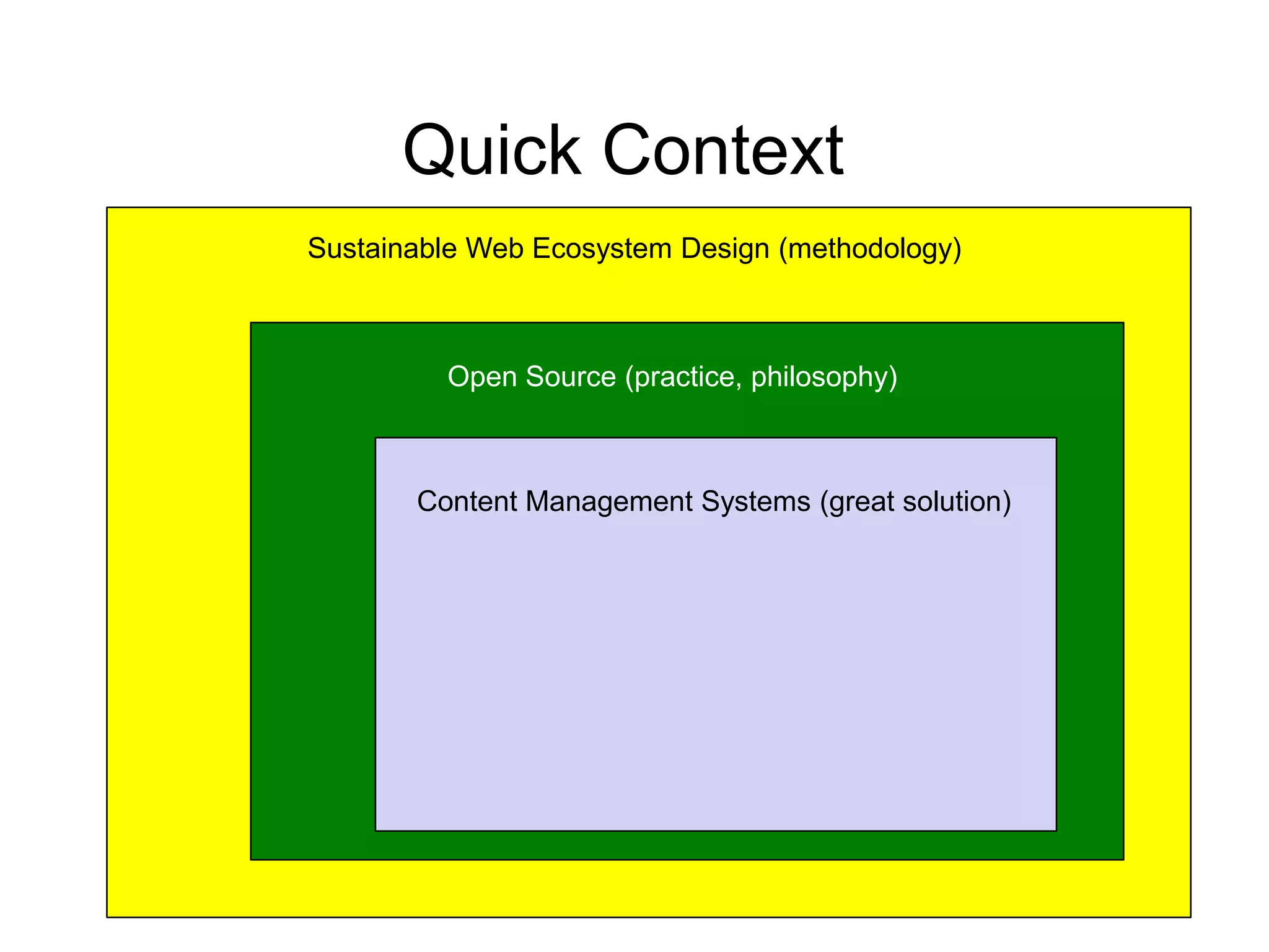 Quick Context
Sustainable Web Ecosystem Design (methodology)



         Open Source (practice, philosophy)



       Content Management Systems (great solution)
 