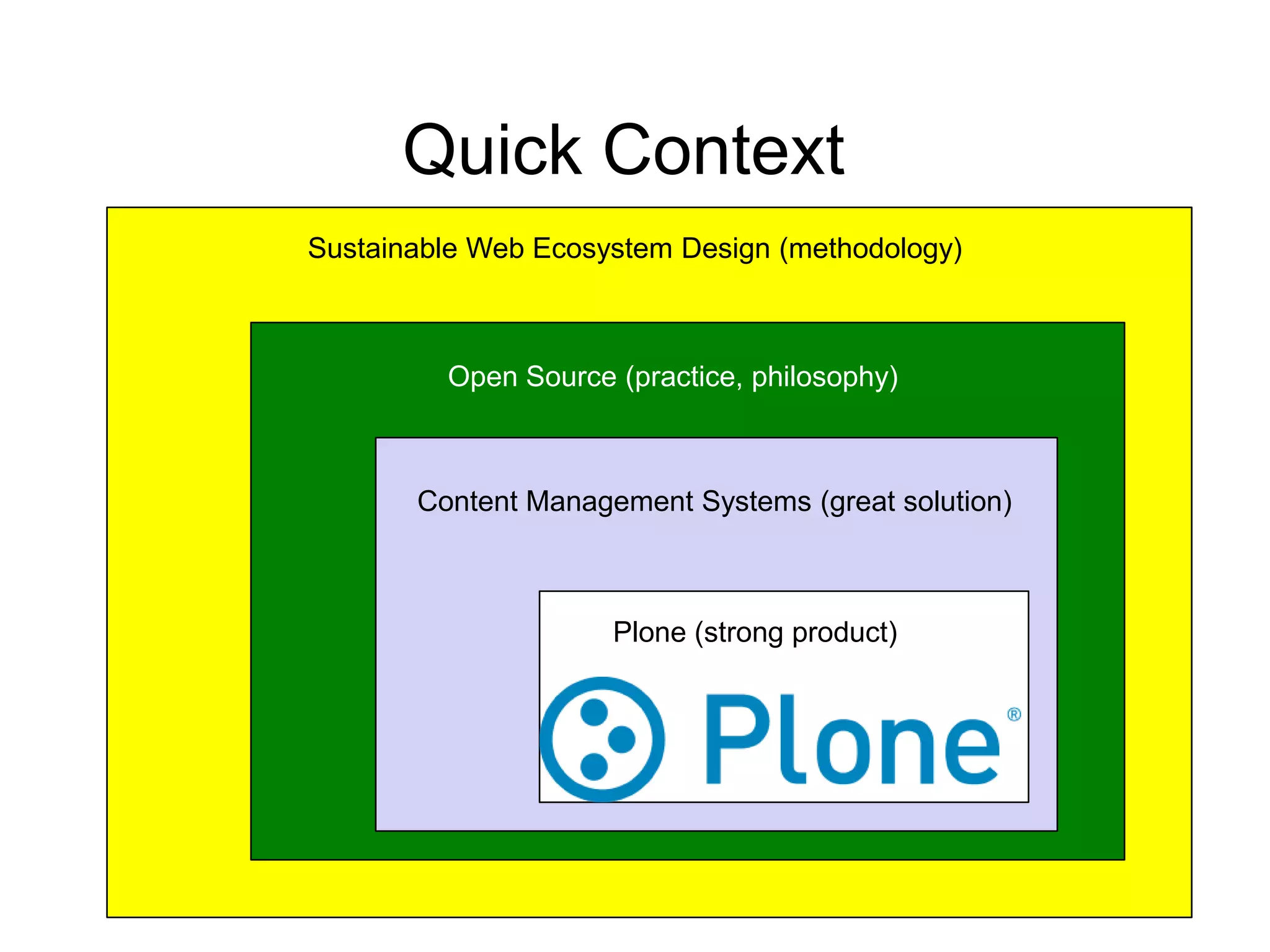 Quick Context
Sustainable Web Ecosystem Design (methodology)



         Open Source (practice, philosophy)



       Content Management Systems (great solution)



                     Plone (strong product)
 