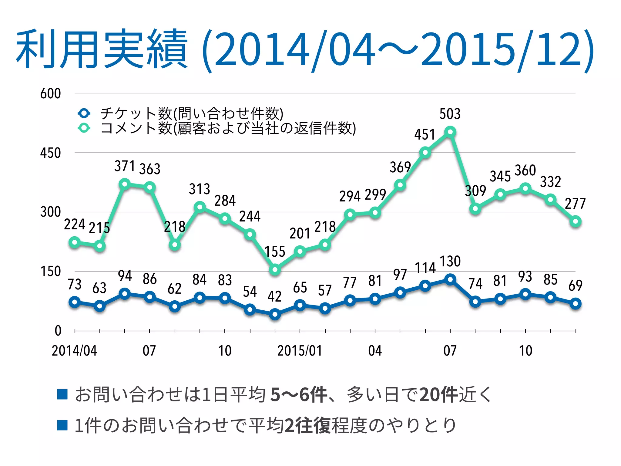 0
150
300
450
600
2014/04 07 10 2015/01 04 07 10
224 215
371 363
218
313
284
244
155
201 218
294 299
369
451
503
309
345 360
332
277
73 63
94 86
62
84 83
54 42
65 57
77 81 97 114 130
74 81 93 85 69
チケット数(問い合わせ件数)
コメント数(顧客および当社の返信件数)
 