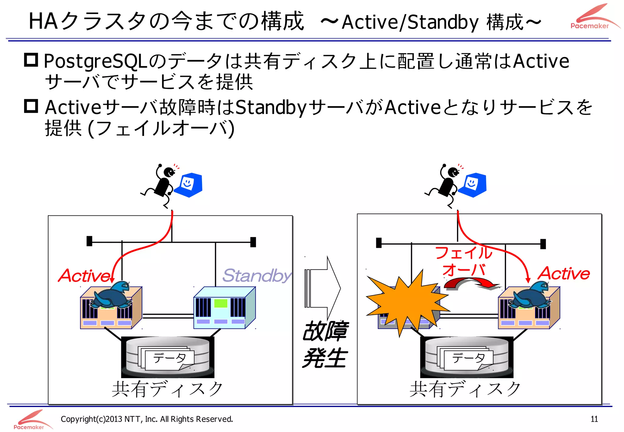 HAクラスタの今までの構成 ～Active/Standby 構成～
 PostgreSQLのデータは共有ディスク上に配置し通常はActive
  サーバでサービスを提供
 Activeサーバ故障時はStandbyサーバがActiveとなりサービスを
  提供 (フェイルオーバ)




                                                             フェイル
  Active                                     Standby         オーバ     Active


                                                       故障
                           データ                         発生     データ


               共有ディスク                                       共有ディスク
  Copyright(c)2013 NTT, Inc. All Rights Reserved.                             11
 