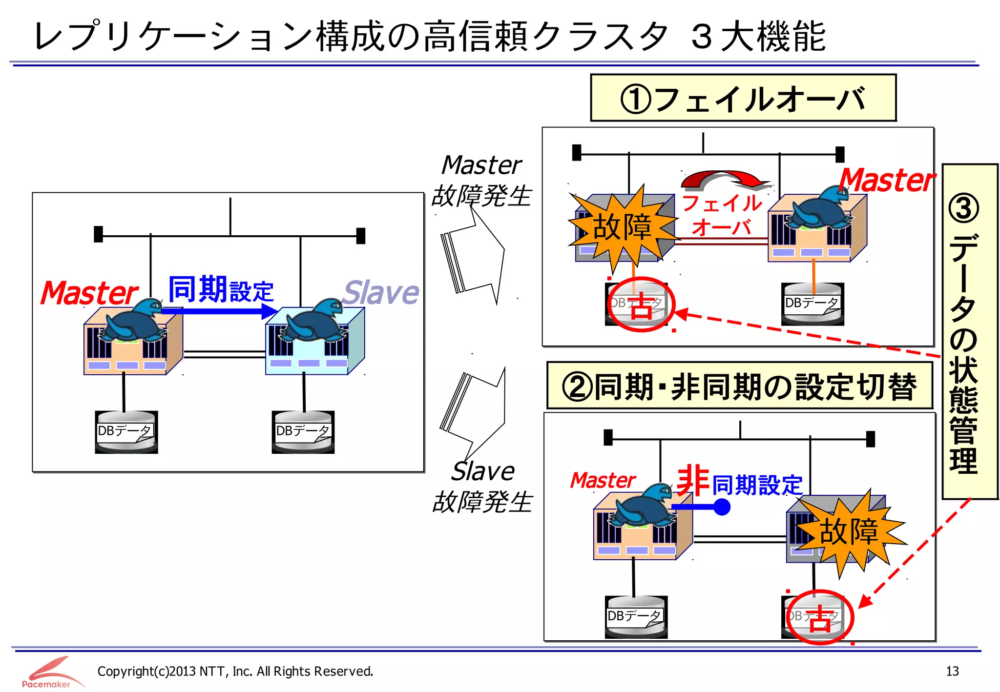 レプリケーション構成の高信頼クラスタ ３大機能
                                                                 ①フェイルオーバ

                                                    Master
                                                    故障発生
                                                                                    Master
                                                                        フェイル                 ③
                                                               故障        オーバ
                                                                                             デ
Master 同期設定                                Slave                                             ー
                                                                  古
                                                                DBデータ          DBデータ
                                                                                             タ
                                                                                             の
                                                                                             状
                                                             ②同期・非同期の設定切替                    態
  DBデータ                         DBデータ                                                        管
                                                     Slave                                   理
                                                    故障発生
                                                             Master     非同期設定
                                                                                  故障

                                                                DBデータ
                                                                                古
                                                                               DBデータ



  Copyright(c)2013 NTT, Inc. All Rights Reserved.                                            13
 
