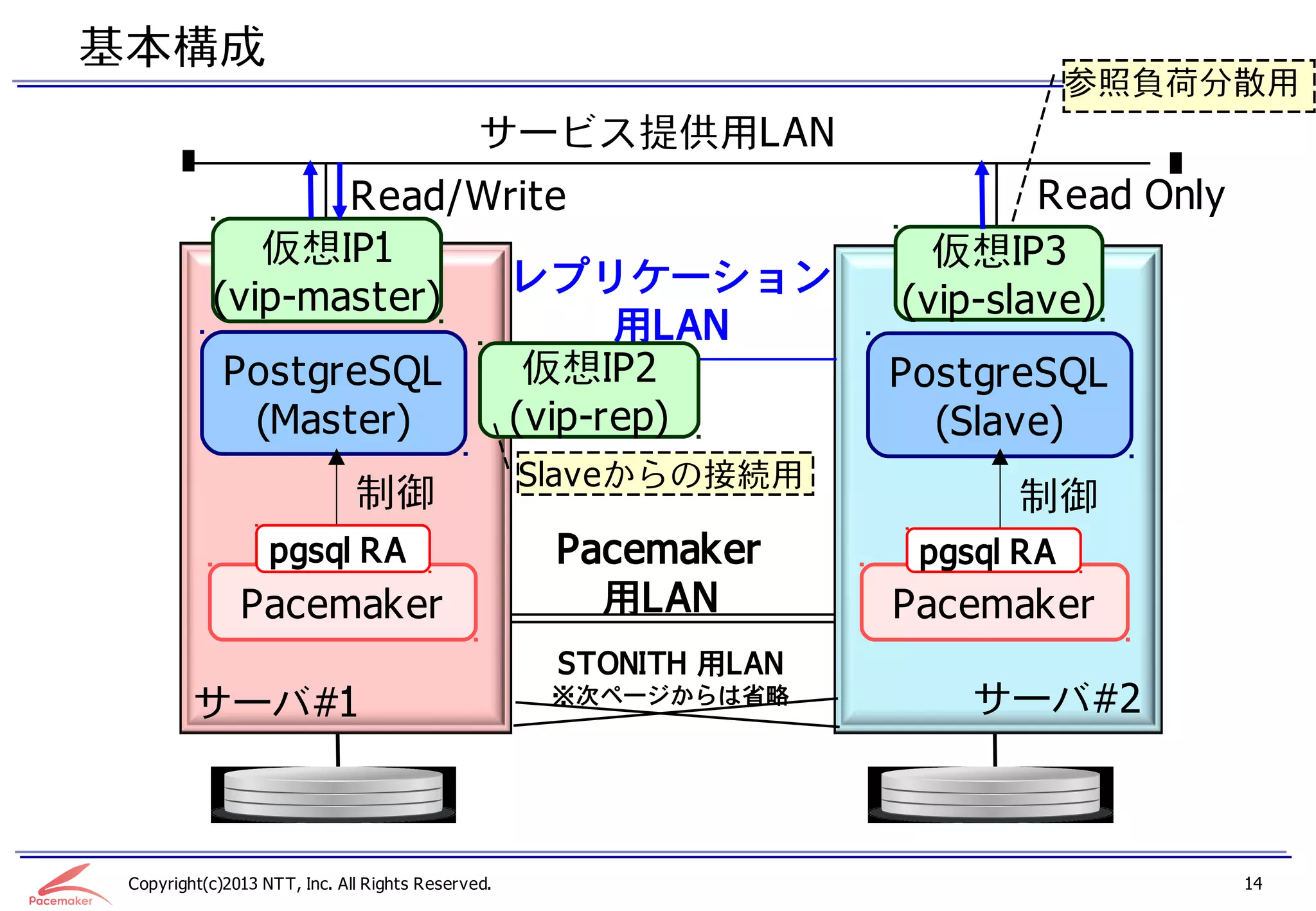 基本構成
                                                                               参照負荷分散用
                                              サービス提供用LAN
                    Read/Write                                             Read Only
               仮想IP1                                                 仮想IP3
            (vip-master)  レプリケーション
                                                                   (vip-slave)
                                 用LAN
             PostgreSQL     仮想IP2                                  PostgreSQL
               (Master)    (vip-rep)                                 (Slave)
                                                   Slaveからの接続用
                              制御                                         制御
                   pgsql RA                         Pacemaker       pgsql RA
               Pacemaker                              用LAN         Pacemaker
                                                    STONITH 用LAN
         サーバ#1                                      ※次ページからは省略         サーバ#2



 Copyright(c)2013 NTT, Inc. All Rights Reserved.                                       14
 