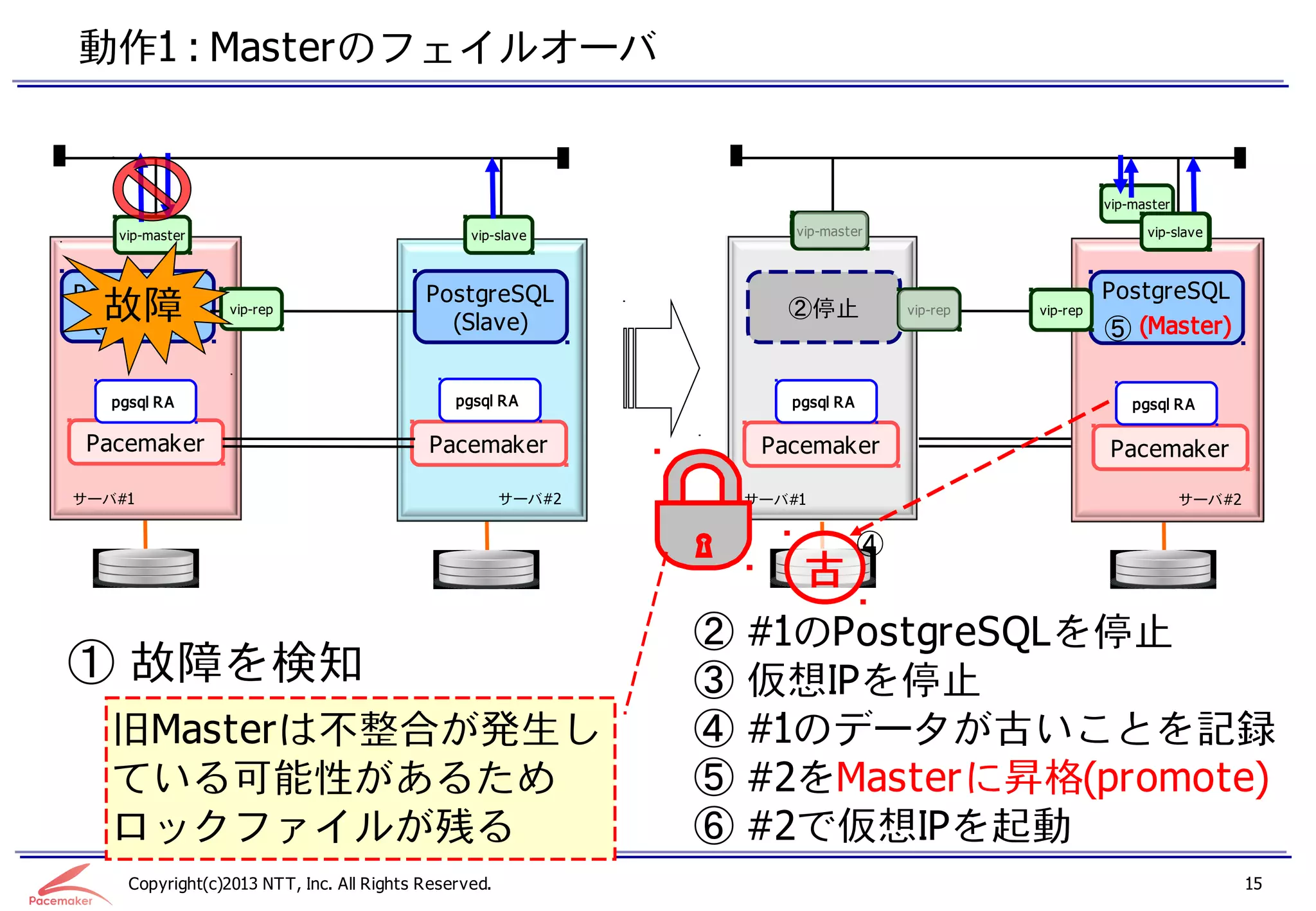 動作1 : Masterのフェイルオーバ


                                                                                                         vip-master

   vip-master                                    vip-slave            vip-master
                                                                      vip-master                               vip-slave
                                                                                                               vip-slave



PostgreSQL                                 PostgreSQL                  故障
                                                                   PostgreSQL                            PostgreSQL
  故障
 (Master)
                  vip-rep
                                             (Slave)
                                                                      ②停止
                                                                    (Master)
                                                                                     vip-rep   vip-rep
                                                                                                         ⑤(Slave)
                                                                                                            (Master)


   pgsql RA                                    pgsql RA               pgsql RA                               pgsql RA
                                                                                                             pgsql RA

 Pacemaker                                  Pacemaker               Pacemaker                            Pacemaker
                                                                                                         Pacemaker
サーバ#1                                                  サーバ#2       サーバ#1
                                                                   サーバ#1                                              サーバ#2
                                                                                                                      サーバ#2


                                                                                 ④
                                                                       古
                                                               ②   #1のPostgreSQLを停止
① 故障を検知                                                        ③   仮想IPを停止
   旧Masterは不整合が発生し                                             ④   #1のデータが古いことを記録
   ている可能性があるため                                                 ⑤   #2をMasterに昇格(promote)
   ロックファイルが残る                                                  ⑥   #2で仮想IPを起動
     Copyright(c)2013 NTT, Inc. All Rights Reserved.                                                                          15
 