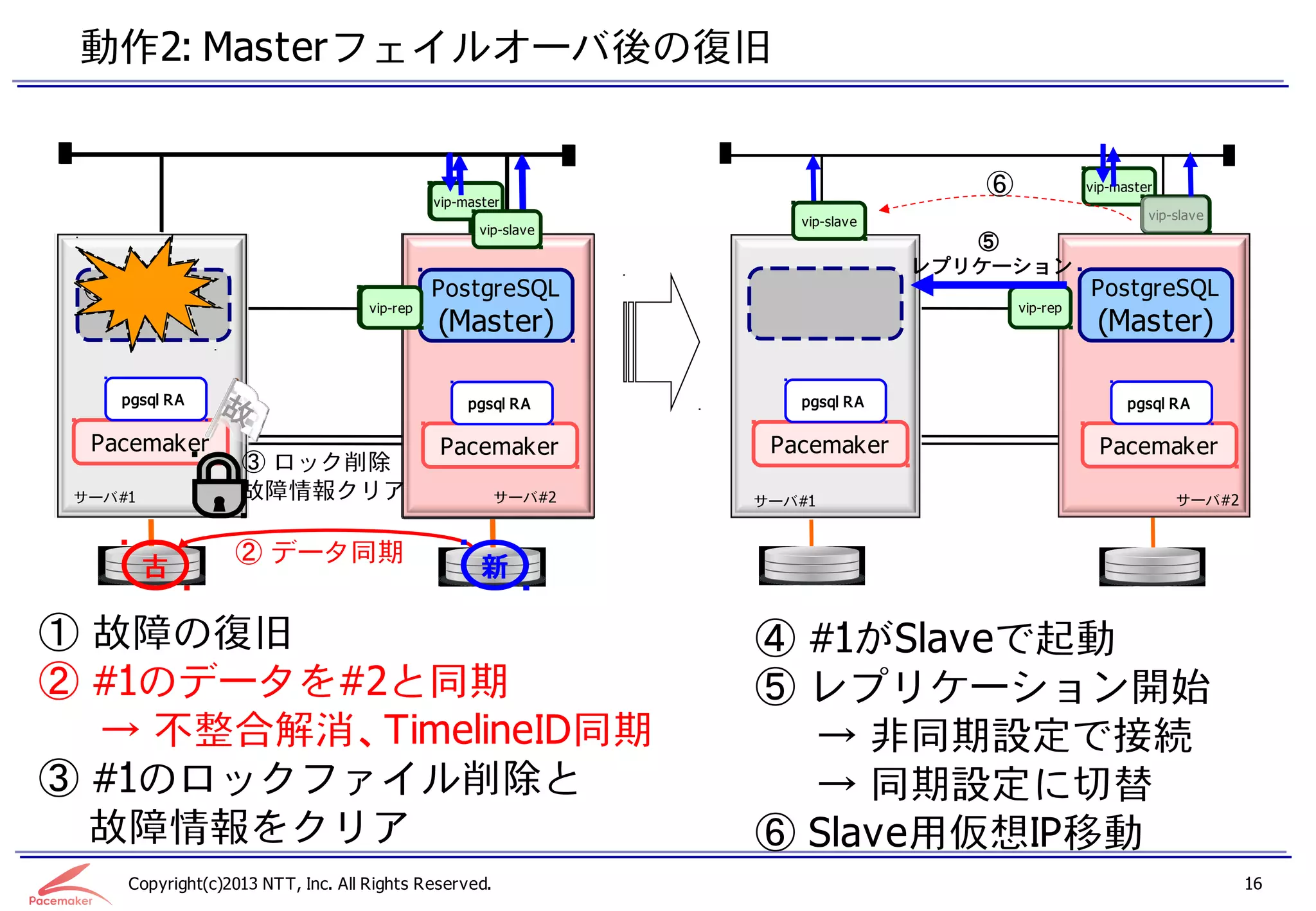 動作2: Masterフェイルオーバ後の復旧


                                             vip-master
                                             vip-master
                                                                                  ⑥             vip-master

                                                                   vip-slave                             vip-slave
                                                   vip-slave
                                                   vip-slave
                                                   vip-slave
                                                   vip-slave
                                                                                  ⑤
                                                                               レプリケーション
     故障
 ①故障復旧
 PostgreSQL                                  PostgreSQL
                                             PostgreSQL         PostgreSQL                      PostgreSQL
                                   vip-rep
                                   vip-rep                                            vip-rep
  (Master)                                   (Master)
                                               (Slave)           ④ (Slave)                       (Master)

    pgsql RA
    pgsql RA
    pgsql       故
                故                                pgsql RA
                                                 pgsql RA
                                                  pgsql RA         pgsql RA
                                                                   pgsql RA                           pgsql RA

  Pacemaker
  Pacemaker                                  Pacemaker
                                             Pacemaker           Pacemaker                        Pacemaker
                   ③ ロック削除
 サーバ#1
 サーバ#1
 サーバ#1             故障情報クリア                              サーバ#2
                                                        サーバ#2
                                                       サーバ#2
                                                       サーバ#2    サーバ#1                                        サーバ#2


                  ② データ同期
         古                                          新

① 故障の復旧                                                         ④ #1がSlaveで起動
② #1のデータを#2と同期                                                  ⑤ レプリケーション開始
  → 不整合解消、TimelineID同期                                            → 非同期設定で接続
③ #1のロックファイル削除と                                                   → 同期設定に切替
  故障情報をクリア                                                      ⑥ Slave用仮想IP移動
     Copyright(c)2013 NTT, Inc. All Rights Reserved.                                                                 16
 