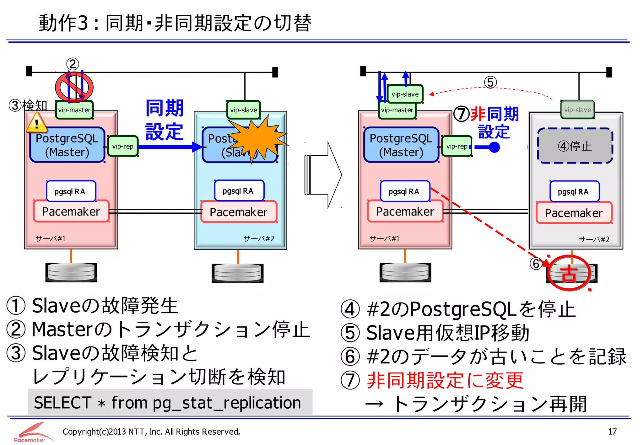 動作3 : 同期・非同期設定の切替
          ②
                                                                                                ⑤
                                                                          vip-slave

③検知   vip-master               同期                   vip-slave          vip-master
                                                                                        ⑦非同期               vip-slave



  PostgreSQL                   設定             PostgreSQL              PostgreSQL         設定         PostgreSQL
                     vip-rep                                                          vip-rep          ④停止
   (Master)                                     (Slave)                (Master)                       (Slave)


      pgsql RA                                    pgsql RA               pgsql RA                         pgsql RA

   Pacemaker                                   Pacemaker               Pacemaker                        Pacemaker
                                                                                                        Pacemaker

  サーバ#1                                                   サーバ#2       サーバ#1                                    サーバ#2
                                                                                                               サーバ#2


                                                                                                    ⑥
                                                                                                          古
① Slaveの故障発生                                                      ④   #2のPostgreSQLを停止
② Masterのトランザクション停止                                               ⑤   Slave用仮想IP移動
③ Slaveの故障検知と                                                     ⑥   #2のデータが古いことを記録
  レプリケーション切断を検知                                                   ⑦   非同期設定に変更
 SELECT * from pg_stat_replication                                    → トランザクション再開
        Copyright(c)2013 NTT, Inc. All Rights Reserved.                                                                17
 