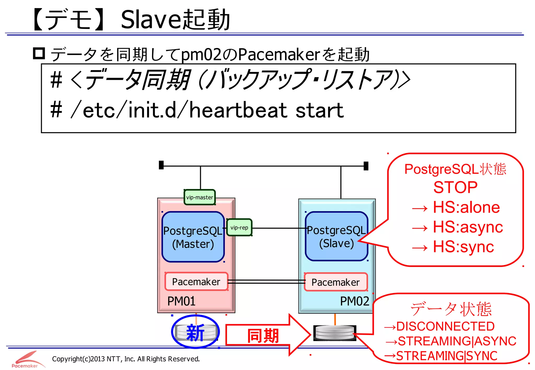 【デモ】 Slave起動
 データを同期してpm02のPacemakerを起動
 # <データ同期 (バックアップ・リストア)>
 # /etc/init.d/heartbeat start

                                                                                  PostgreSQL状態
                                           vip-master
                                                                                     STOP
                                                                                   → HS:alone
                                    PostgreSQL          vip-rep
                                                                   PostgreSQL      → HS:async
                                     (Master)                        (Slave)       → HS:sync

                                       Pacemaker                   Pacemaker

                                     PM01                               PM02
                                                                                   データ状態
                                                                                →DISCONNECTED
                                           新                  同期                →STREAMING|ASYNC
 Copyright(c)2013 NTT, Inc. All Rights Reserved.                                →STREAMING|SYNC 31
 