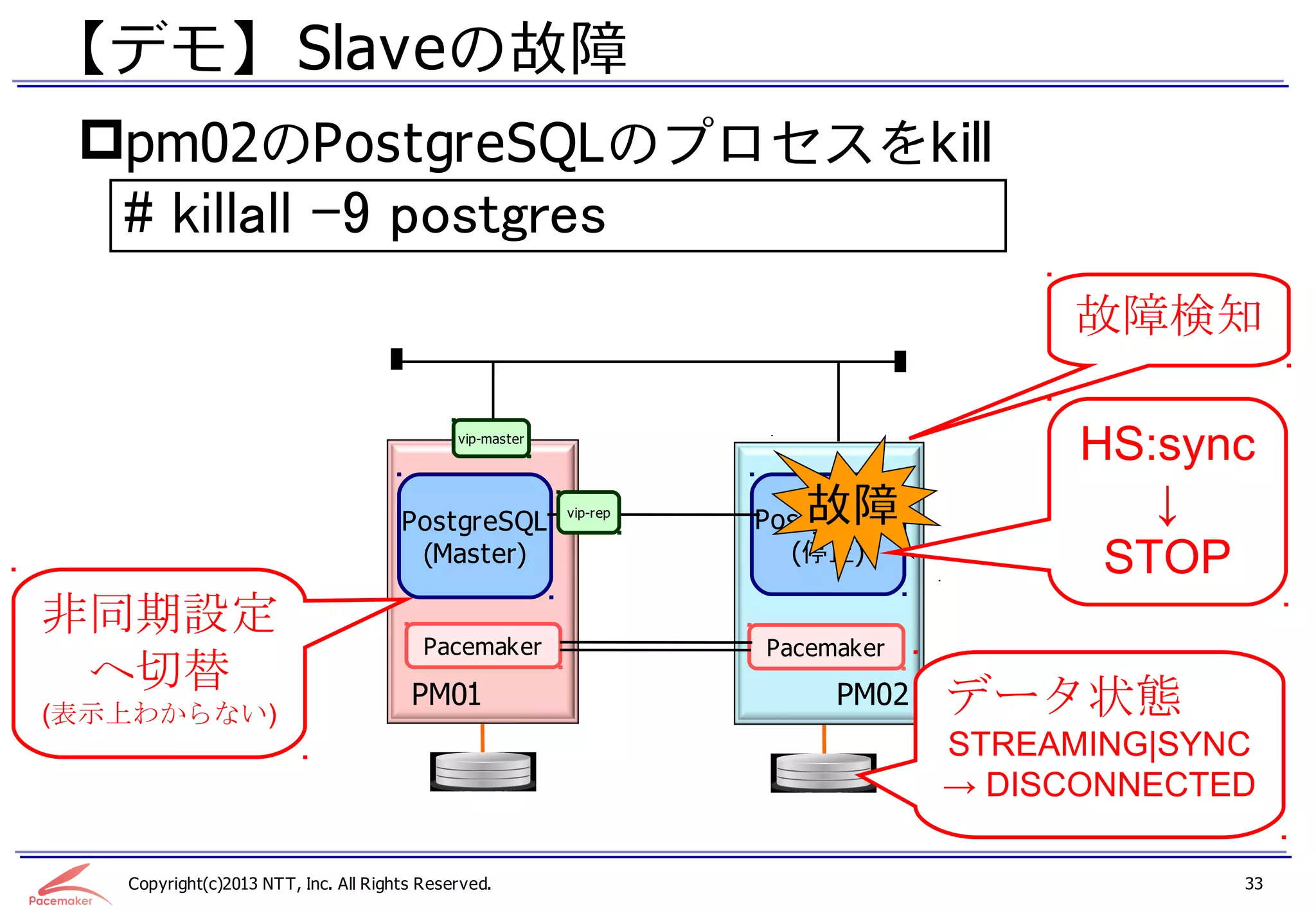 【デモ】 Slaveの故障
 pm02のPostgreSQLのプロセスをkill
   # killall -9 postgres
                                                                                      故障検知

                                             vip-master
                                                                                       HS:sync
                                      PostgreSQL          vip-rep      故障
                                                                    PostgreSQL            ↓
                                       (Master)                        (停止)             STOP
非同期設定
                                         Pacemaker                  Pacemaker
 へ切替
(表示上わからない)
                                       PM01                              PM02    データ状態
                                                                                 STREAMING|SYNC
                                                                                 → DISCONNECTED

   Copyright(c)2013 NTT, Inc. All Rights Reserved.                                            33
 