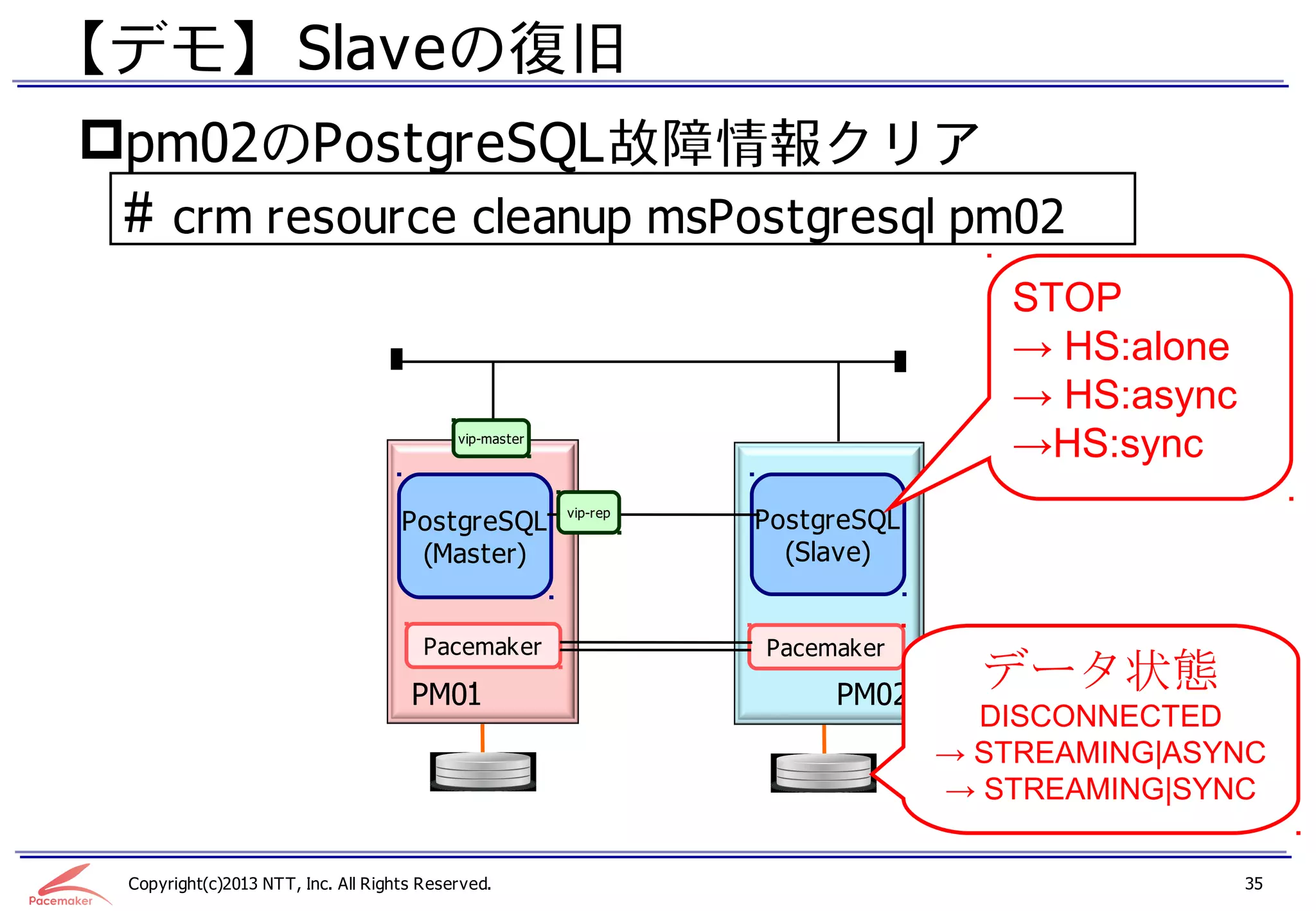 【デモ】 Slaveの復旧
pm02のPostgreSQL故障情報クリア
 #    crm resource cleanup msPostgresql pm02
                                                                                  STOP
                                                                                  → HS:alone
                                                                                  → HS:async
                                           vip-master
                                                                                  →HS:sync
                                    PostgreSQL          vip-rep
                                                                  PostgreSQL
                                     (Master)                       (Slave)


                                       Pacemaker                  Pacemaker

                                     PM01                              PM02
                                                                                 データ状態
                                                                                 DISCONNECTED
                                                                               → STREAMING|ASYNC
                                                                               → STREAMING|SYNC

 Copyright(c)2013 NTT, Inc. All Rights Reserved.                                               35
 
