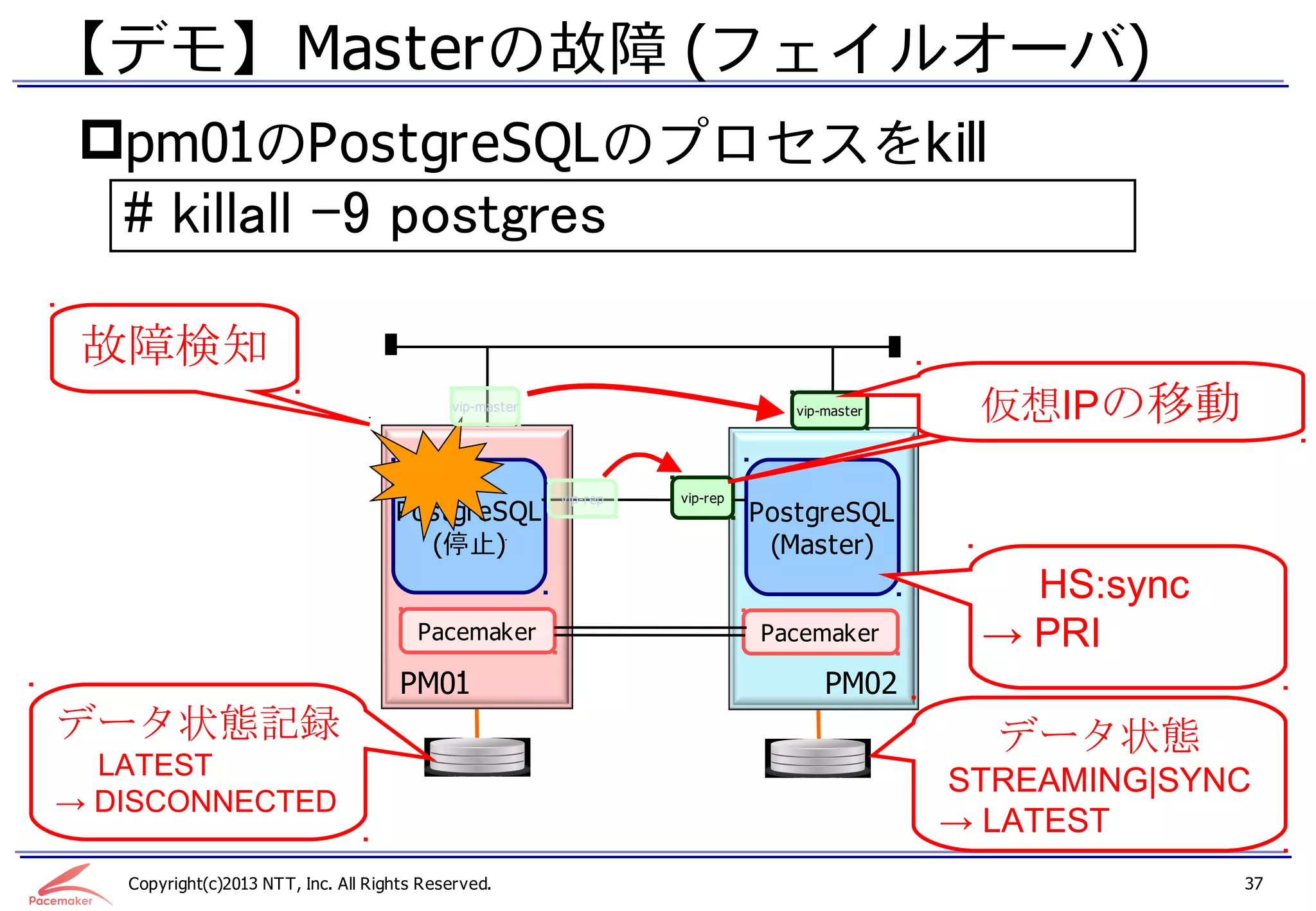 【デモ】 Masterの故障 (フェイルオーバ)
 pm01のPostgreSQLのプロセスをkill
   # killall -9 postgres

 故障検知
                                            vip-master                          vip-master    仮想IPの移動

                                                         vip-rep   vip-rep
                                     PostgreSQL                              PostgreSQL
                                        (停止)                                  (Master)
                                                                                                HS:sync
                                        Pacemaker                            Pacemaker        → PRI
                                      PM01                                          PM02
データ状態記録                                                                                        データ状態
  LATEST
                                                                                             STREAMING|SYNC
→ DISCONNECTED
                                                                                             → LATEST
   Copyright(c)2013 NTT, Inc. All Rights Reserved.                                                        37
 
