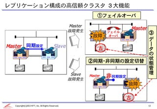 レプリケーション構成の高信頼クラスタ ３大機能
                                                                 ①フェイルオーバ

                                                    Master
                                                    故障発生
                                                                                    Master
                                                                        フェイル                 ③
                                                               故障        オーバ
                                                                                             デ
Master 同期設定                                Slave                                             ー
                                                                  古
                                                                DBデータ          DBデータ
                                                                                             タ
                                                                                             の
                                                                                             状
                                                             ②同期・非同期の設定切替                    態
  DBデータ                         DBデータ                                                        管
                                                     Slave                                   理
                                                    故障発生
                                                             Master     非同期設定
                                                                                  故障

                                                                DBデータ
                                                                                古
                                                                               DBデータ



  Copyright(c)2013 NTT, Inc. All Rights Reserved.                                            13
 