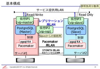 基本構成
                                                                               参照負荷分散用
                                              サービス提供用LAN
                    Read/Write                                             Read Only
               仮想IP1                                                 仮想IP3
            (vip-master)  レプリケーション
                                                                   (vip-slave)
                                 用LAN
             PostgreSQL     仮想IP2                                  PostgreSQL
               (Master)    (vip-rep)                                 (Slave)
                                                   Slaveからの接続用
                              制御                                         制御
                   pgsql RA                         Pacemaker       pgsql RA
               Pacemaker                              用LAN         Pacemaker
                                                    STONITH 用LAN
         サーバ#1                                      ※次ページからは省略         サーバ#2



 Copyright(c)2013 NTT, Inc. All Rights Reserved.                                       14
 
