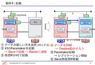 動作4 : 起動


                                                                                                ⑥
          vip-slave                                                       vip-slave
                      ③仮想IP起動                                                                          vip-slave
      vip-master                                                     vip-master



  PostgreSQL                                                      PostgreSQL                        PostgreSQL
     停止               vip-rep                       停止               停止               vip-rep           停止
                                                                                                      (Slave)
   (Master)                                                        (Master)


②起動   pgsql RA
      pgsql RA                                                       pgsql RA                         pgsql RA     ⑤起動
   Pacemaker                                                       Pacemaker                        Pacemaker

  サーバ#1                                                   サーバ#2   サーバ#1                                    サーバ#2


   ①                                                                                  ④ データ同期
        新                                           古                 新                                 古

① データが新しい方を選択 (#1とする) ④ データを同期
② #1のPacemakerを起動          → TimelineIDがそろう
  → Slaveで起動 → Masterに遷移 ⑤ Pacemaker起動
③ 仮想IPが#1で起動               → レプリケーション開始
                         ⑥ Slave用仮想IP移動
        Copyright(c)2013 NTT, Inc. All Rights Reserved.                                                            18
 