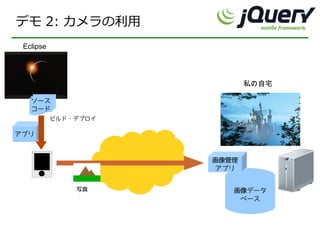 デモ 2: カメラの利用
 Eclipse




                             私の自宅

   ソース
   コード
           ビルド・デプロイ

アプリ



                      画像管理
                      アプリ


               写真        画像データ
                          ベース
 