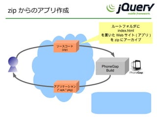 zip からのアプリ作成

                             ルートフォルダに
                                 index.html
                          を置いた Web サイト ( アプリ )
                             を zip にアーカイブ
          ソースコード
            (zip)




                          PhoneGap
                            Build



         アプリケーション
          (*.apk,*.pkg)
 