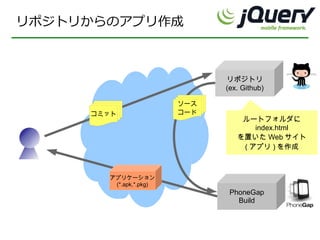 リポジトリからのアプリ作成



                              リポジトリ
                              (ex. Github)

                        ソース
     コミット               コード
                                  ルートフォルダに
                                     index.html
                                 を置いた Web サイト
                                  ( アプリ ) を作成



       アプリケーション
        (*.apk,*.pkg)
                               PhoneGap
                                 Build
 