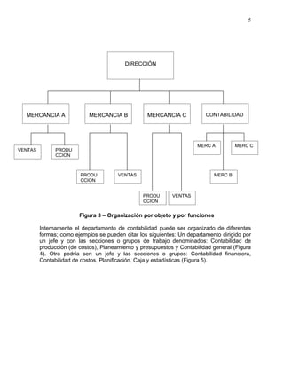 5




                                          DIRECCIÓN




  MERCANCIA A               MERCANCIA B           MERCANCIA C            CONTABILIDAD




                                                                      MERC A         MERC C
VENTAS         PRODU
               CCION



                        PRODU          VENTAS                               MERC B
                        CCION


                                                 PRODU      VENTAS
                                                 CCION


                        Figura 3 – Organización por objeto y por funciones

         Internamente el departamento de contabilidad puede ser organizado de diferentes
         formas; como ejemplos se pueden citar los siguientes: Un departamento dirigido por
         un jefe y con las secciones o grupos de trabajo denominados: Contabilidad de
         producción (de costos), Planeamiento y presupuestos y Contabilidad general (Figura
         4). Otra podría ser: un jefe y las secciones o grupos: Contabilidad financiera,
         Contabilidad de costos, Planificación, Caja y estadísticas (Figura 5).
 