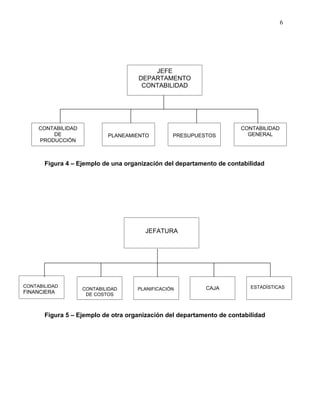 6




                                         JEFE
                                     DEPARTAMENTO
                                      CONTABILIDAD




     CONTABILIDAD                                                      CONTABILIDAD
         DE                 PLANEAMIENTO         PRESUPUESTOS            GENERAL
     PRODUCCIÒN



       Figura 4 – Ejemplo de una organización del departamento de contabilidad




                                       JEFATURA




CONTABILIDAD                                               CAJA           ESTADÍSTICAS
                    CONTABILIDAD     PLANIFICACIÓN
FINANCIERA           DE COSTOS



       Figura 5 – Ejemplo de otra organización del departamento de contabilidad
 