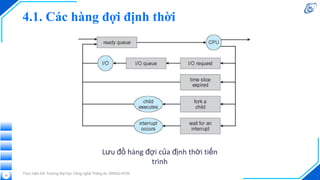 4.1. Các hàng đợi định thời
Thực hiện bởi Trường Đại học Công nghệ Thông tin, ĐHQG-HCM
23
Lưu đồ hàng đợi của định thời tiến
trình
 