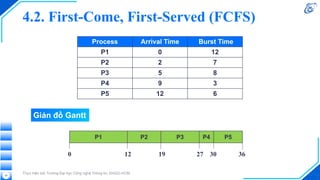 4.2. First-Come, First-Served (FCFS)
Thực hiện bởi Trường Đại học Công nghệ Thông tin, ĐHQG-HCM
Process Arrival Time Burst Time
P1 0 12
P2 2 7
P3 5 8
P4 9 3
P5 12 6
30
Giản đồ Gantt
0 12 19 27 30 36
P1 P2 P3 P4 P5
 