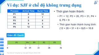 Ví dụ: SJF ở chế độ không trưng dụng
Thực hiện bởi Trường Đại học Công nghệ Thông tin, ĐHQG-HCM
Process Arrival Time Burst Time
P1 0 12
P2 2 7
P3 5 8
P4 9 3
P5 12 6
P1 P4 P5 P2 P3
0 12 15 21 28 36
39
Giản đồ Gantt
• Thời gian hoàn thành:
• P1 = 12, P2 = 26, P3 = 31, P4 =
6, P5 = 9
• Thời gian hoàn thành trung bình:
(12 + 26 + 31 + 6 + 9)/5 = 16.8
 