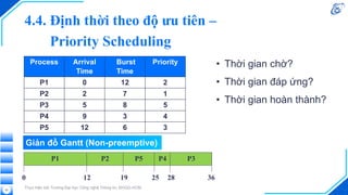 Thực hiện bởi Trường Đại học Công nghệ Thông tin, ĐHQG-HCM
Process Arrival
Time
Burst
Time
Priority
P1 0 12 2
P2 2 7 1
P3 5 8 5
P4 9 3 4
P5 12 6 3
52
4.4. Định thời theo độ ưu tiên –
Priority Scheduling
• Thời gian chờ?
• Thời gian đáp ứng?
• Thời gian hoàn thành?
P1 P5 P4 P3
0 25
12 19 28 36
P2
Giản đồ Gantt (Non-preemptive)
 