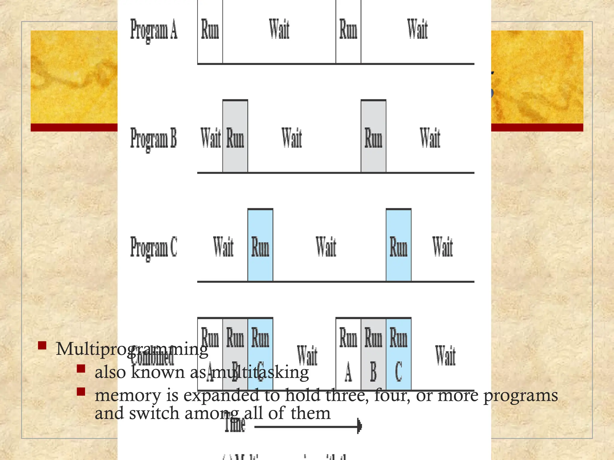 Multiprogramming
 also known as multitasking
 memory is expanded to hold three, four, or more programs
and switch among all of them
 