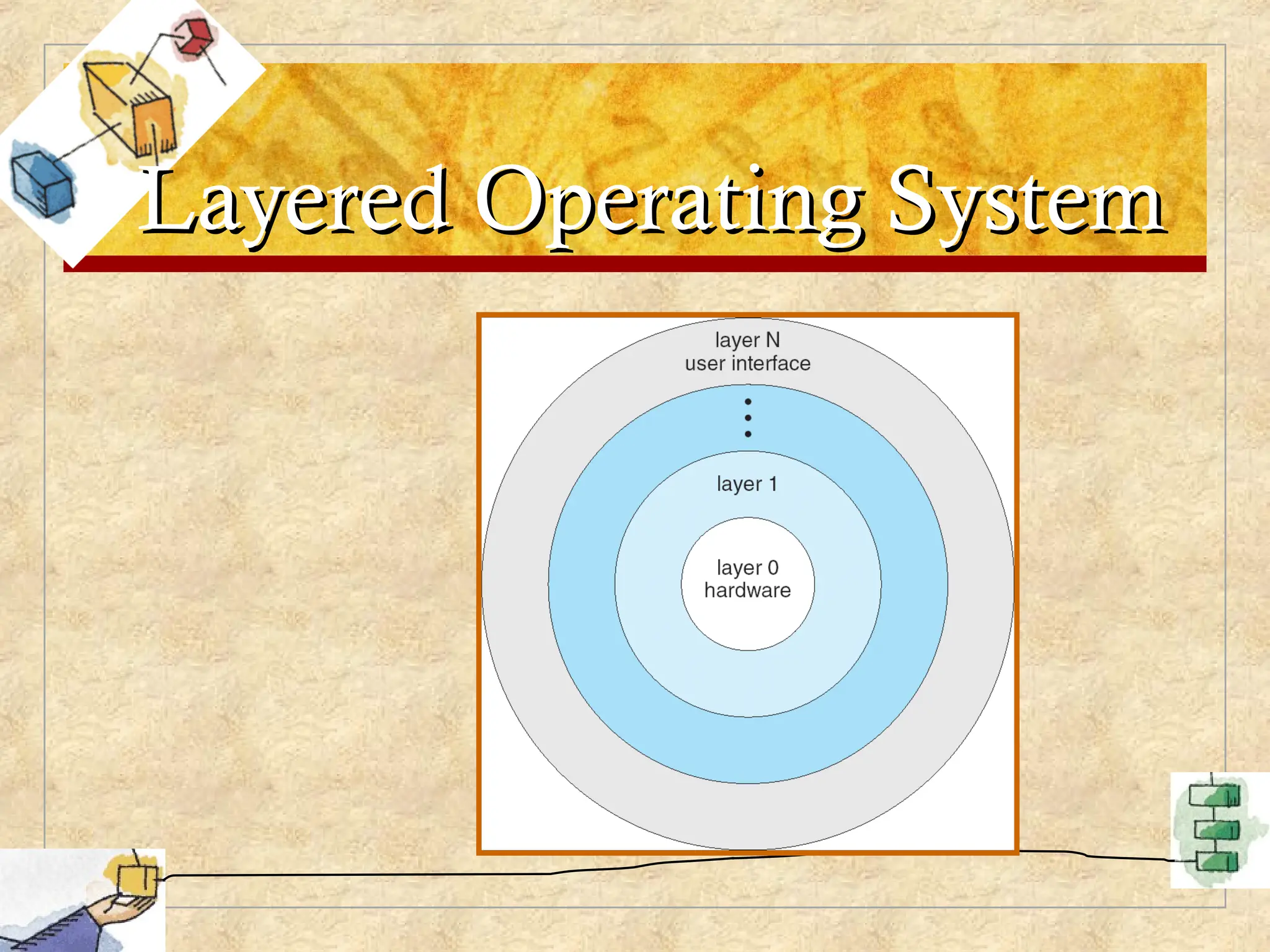 Layered Operating System
Layered Operating System
 