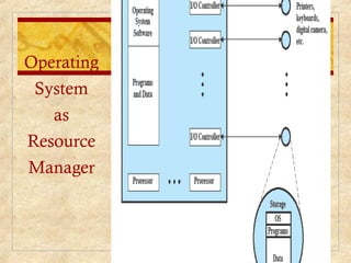 Operating
System
as
Resource
Manager
 