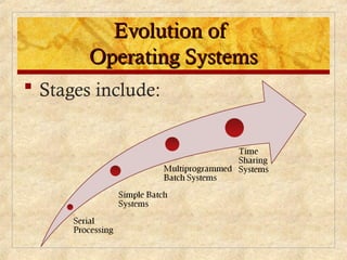 Evolution of
Evolution of
Operating Systems
Operating Systems
 Stages include:
 