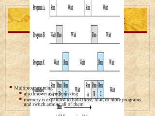  Multiprogramming
 also known as multitasking
 memory is expanded to hold three, four, or more programs
and switch among all of them
 