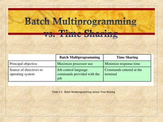 Table 2.3 Batch Multiprogramming versus Time Sharing
 