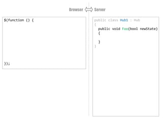 public class Hub1 : Hub
{
public void Foo(bool newState)
{
Clients.All.Bar(newState);
}
}
Browser Server
$(function () {
var conn = $.hubConnection();
var hub1 = conn.createHubProxy('Hub1');
conn.start();
var state = false;
$('#button').click(function(){
state = !state;
hub1.invoke('Foo', state);
});
});
 